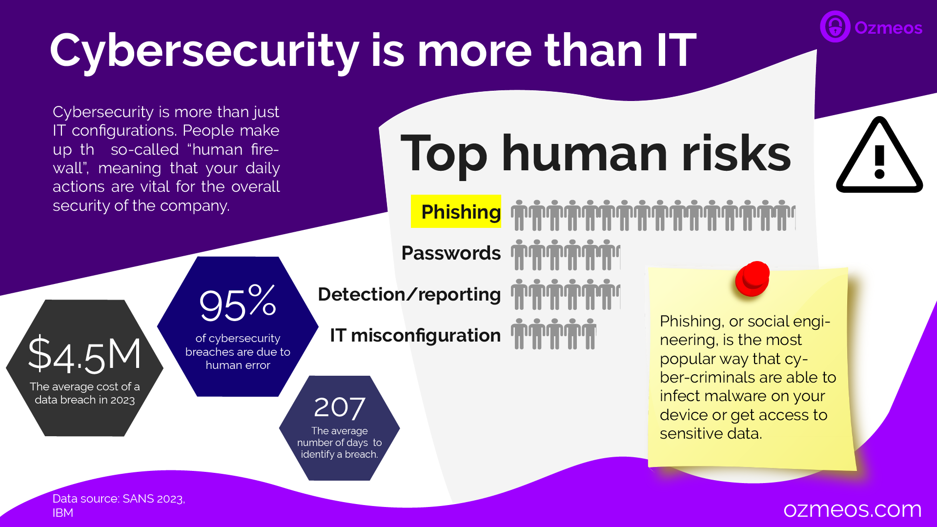 Posters, newsletters and infographics for cybersecurity awareness