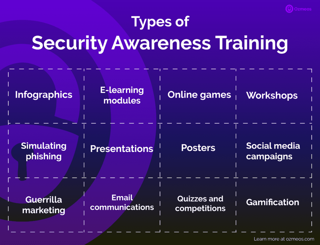 Types of security awareness training infographic